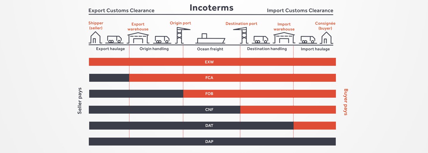 Incoterms